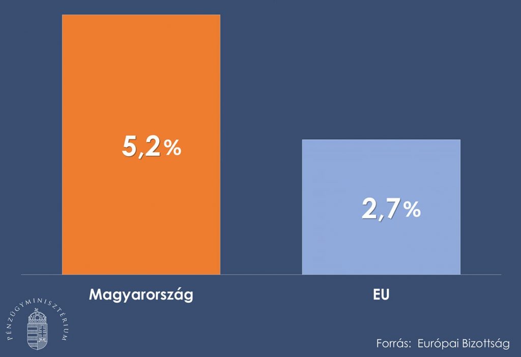 Ungarisches BIP-Wachstum könnte 2022 fast doppelt so hoch sein wie der EU-Durchschnitt post's picture