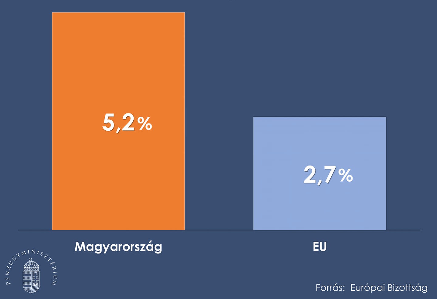 Ungarisches BIP-Wachstum könnte 2022 fast doppelt so hoch sein wie der EU-Durchschnitt